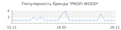 Популярность profi wood