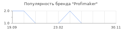 Популярность Profimaker