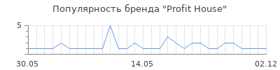 Популярность Profit House