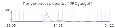 Популярность PROgadget