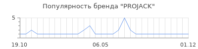 Популярность PROJACK