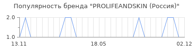 Популярность PROLIFEANDSKIN (Россия)