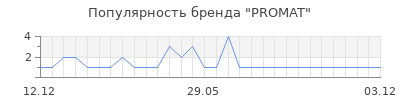Популярность PROMAT