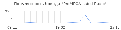 Популярность ProMEGA Label Basic