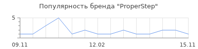 Популярность ProperStep