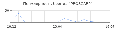 Популярность PROSCARP