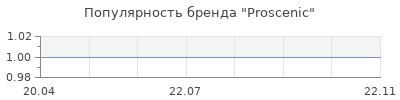 Популярность Proscenic