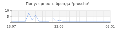 Популярность prosche