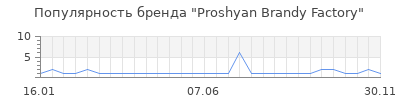 Популярность proshyan brandy factory