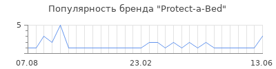 Популярность protect a bed