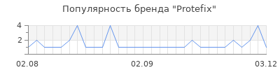 Популярность protefix