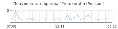 Популярность protokeratin россия