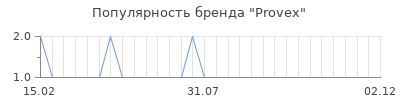 Популярность provex