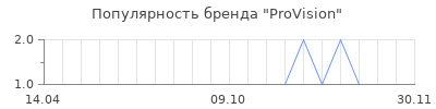 Популярность ProVision