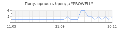 Популярность prowell