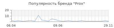 Популярность Prox