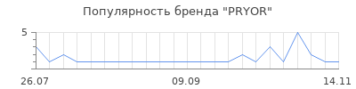 Популярность pryor