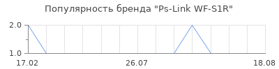 Популярность Ps-Link WF-S1R