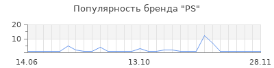 Популярность ps