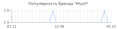 Популярность ptuch