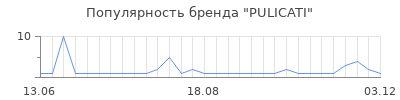 Популярность pulicati