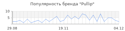 Популярность Pullip