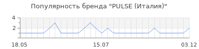 Популярность PULSE (Италия)