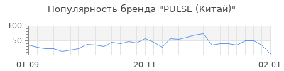 Популярность PULSE (Китай)