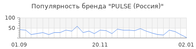 Популярность PULSE (Россия)