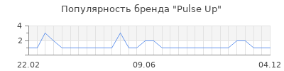 Популярность Pulse Up
