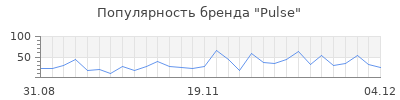Популярность pulse