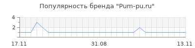 Популярность pum pu ru