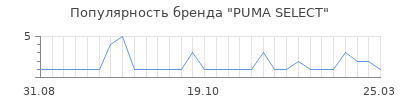 Популярность puma select