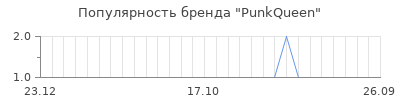 Популярность punkqueen