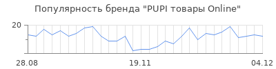 Популярность PUPI товары Online