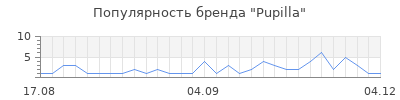 Популярность pupilla