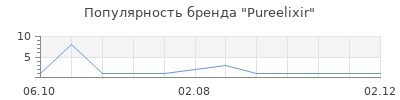 Популярность Pureelixir