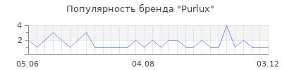 Популярность purlux