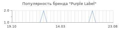 Популярность purple label