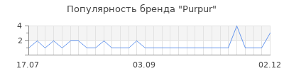 Популярность Purpur