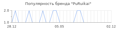 Популярность PuRuikai