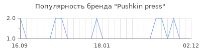 Популярность pushkin press