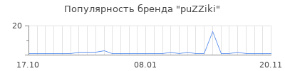 Популярность puZZiki