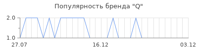 Популярность q