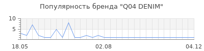 Популярность Q04 DENIM