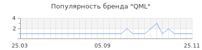 Популярность qml