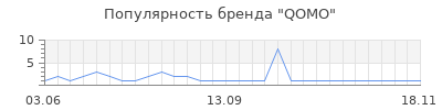 Популярность qomo