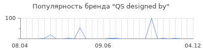 Популярность QS designed by