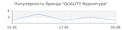 Популярность QUALITY Фурнитура