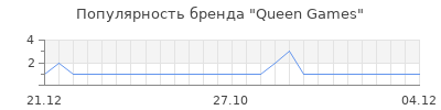 Популярность Queen Games